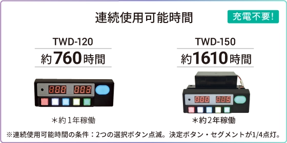 TWD-120は約760時間、TWD-150は約1610時間連続使用可能
