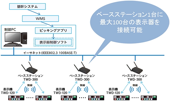ベースステーション1台に最大100台の表示機を接続可能