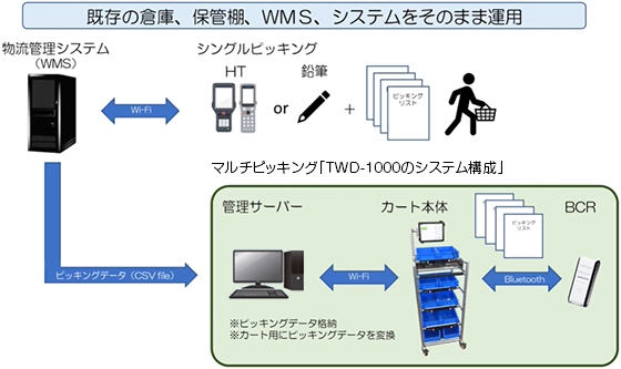 既存の倉庫、保管棚、WMS、システムをそのままお使いいただけます