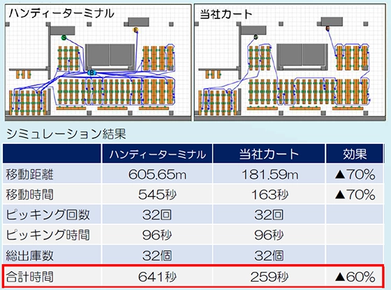 ハンディ―ターミナルと当社カートの比較シミュレーション結果　当社カートの方が60%効果アップ