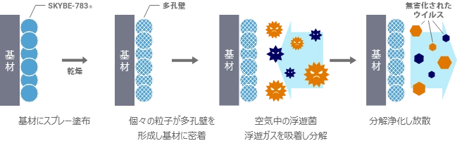 SKYBE-783® によるウイルス低減のメカニズムの図